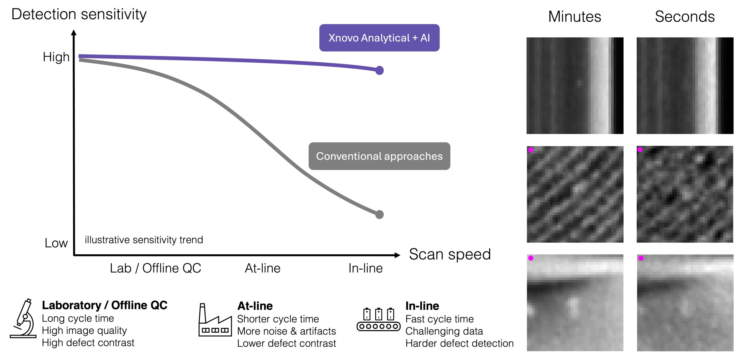 Illustrative sensitivity trend across laboratory, at-line and inline inspection conditions